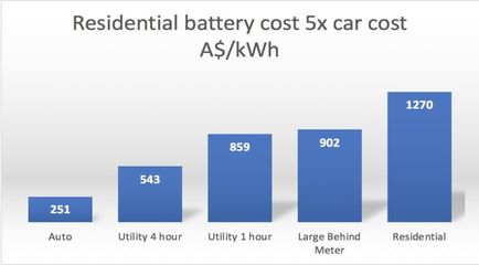 【CNESA原创】家用储能电池成本仍居高位,距规模应用还需时日