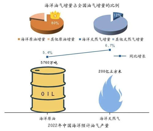 海洋资讯 1900 中国海洋能源发展报告发布 全国原油增产8成来自海洋